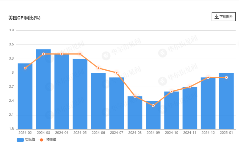 全線超預期！美國1月CPI同比增速升至3%，核心CPI加速至0.4% - 圖片1