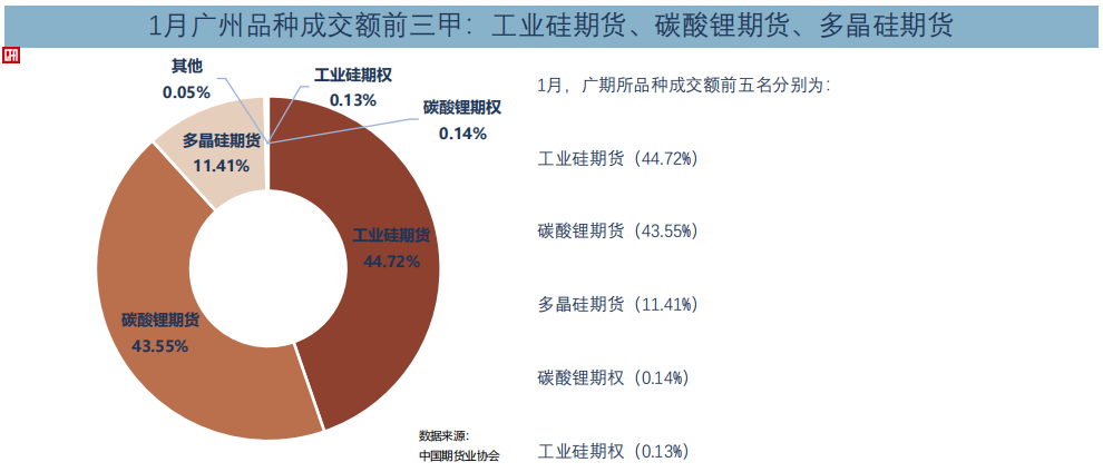 中國期貨業協會：1月全國期貨交易市場成交額為488732.31億元 同比增長11.01% - 圖片10