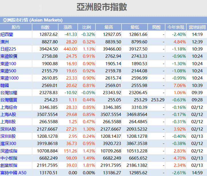 亞洲股市指數