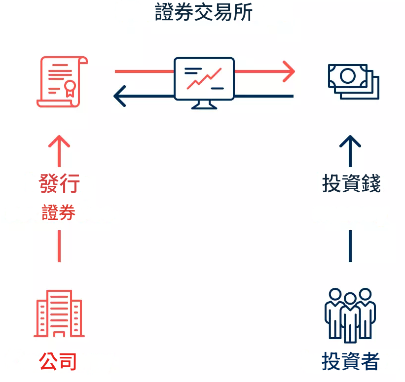 證券交易所