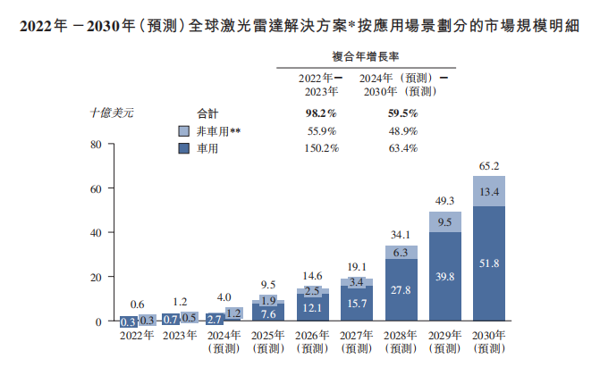 新股前瞻|圖達通：不足三年累計虧損約5.4億美元 激光雷達廠商角逐下“以量還價”的終點是什麼？ - 圖片4