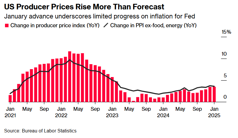 美國通脹又爆了! 1月PPI全線超預期，市場開始定價“重啟加息” - 圖片1