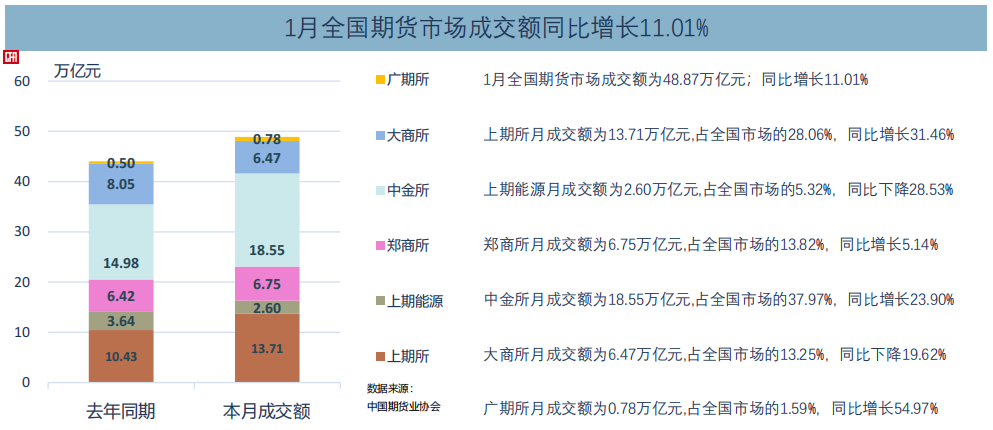 中國期貨業協會：1月全國期貨交易市場成交額為488732.31億元 同比增長11.01% - 圖片4