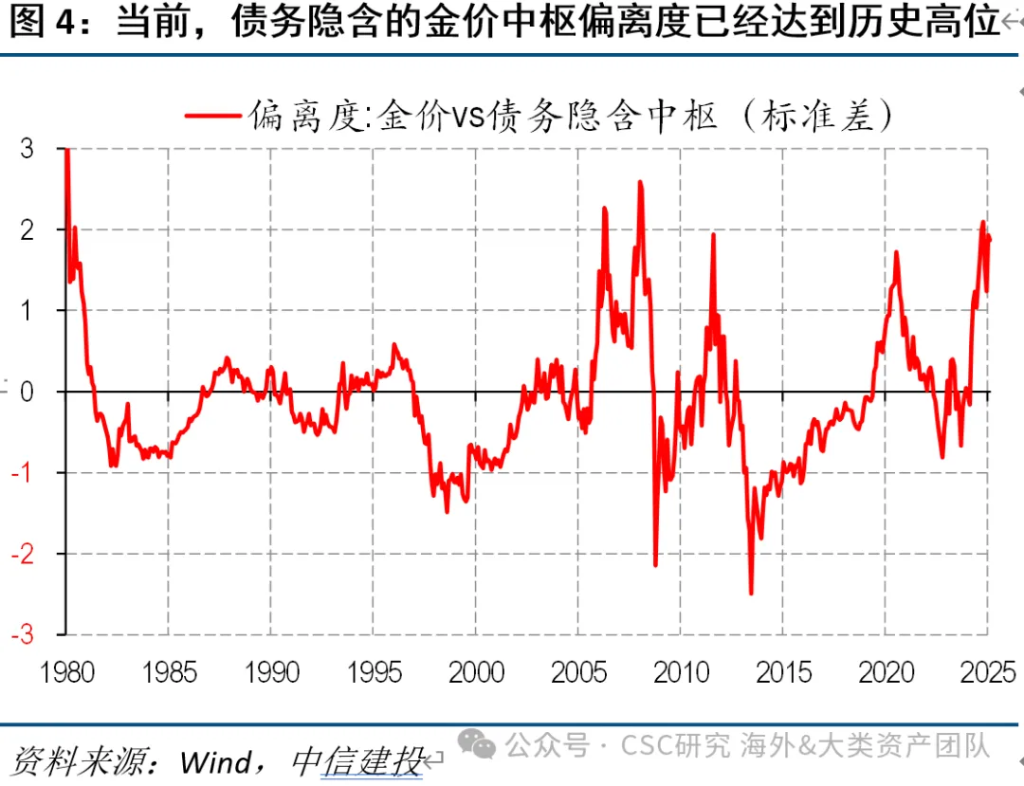 中信證券：宏大敘事下，黃金繼續上漲存疑 - 圖片4