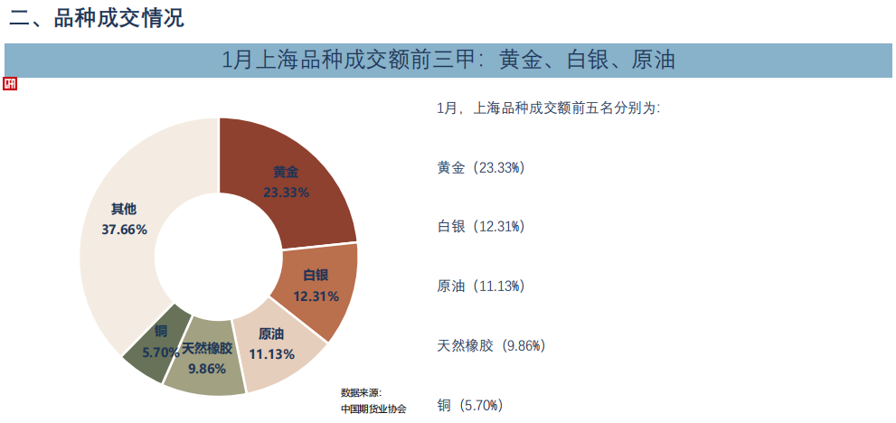 中國期貨業協會：1月全國期貨交易市場成交額為488732.31億元 同比增長11.01% - 圖片6