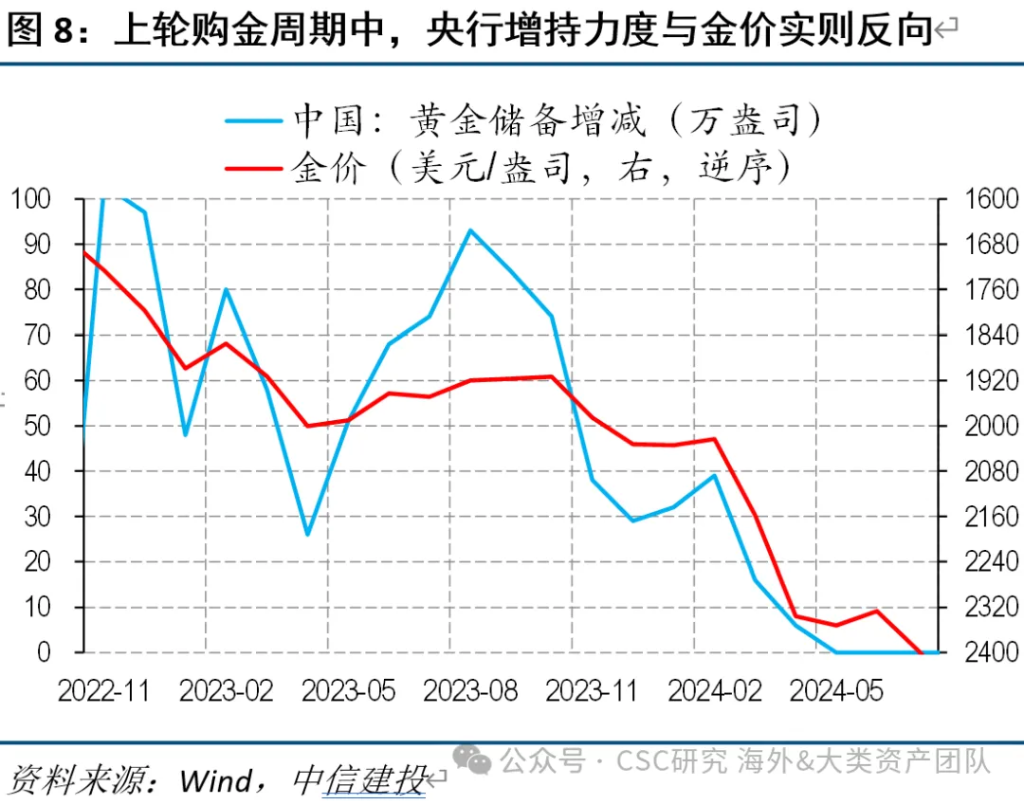 中信證券：宏大敘事下，黃金繼續上漲存疑 - 圖片6