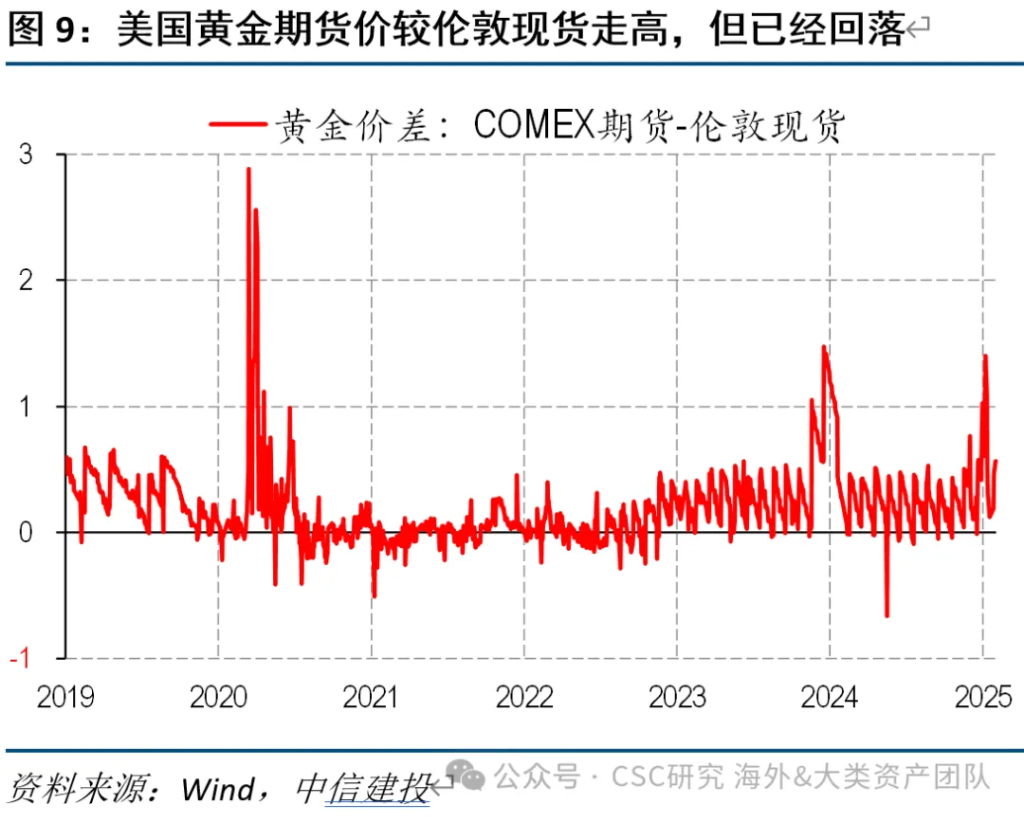 中信證券：宏大敘事下，黃金繼續上漲存疑 - 圖片7