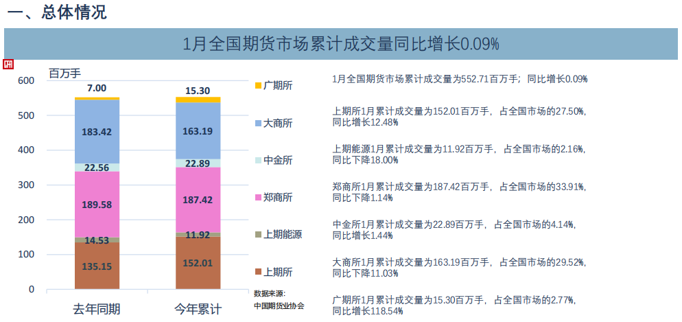 中國期貨業協會：1月全國期貨交易市場成交額為488732.31億元 同比增長11.01% - 圖片1