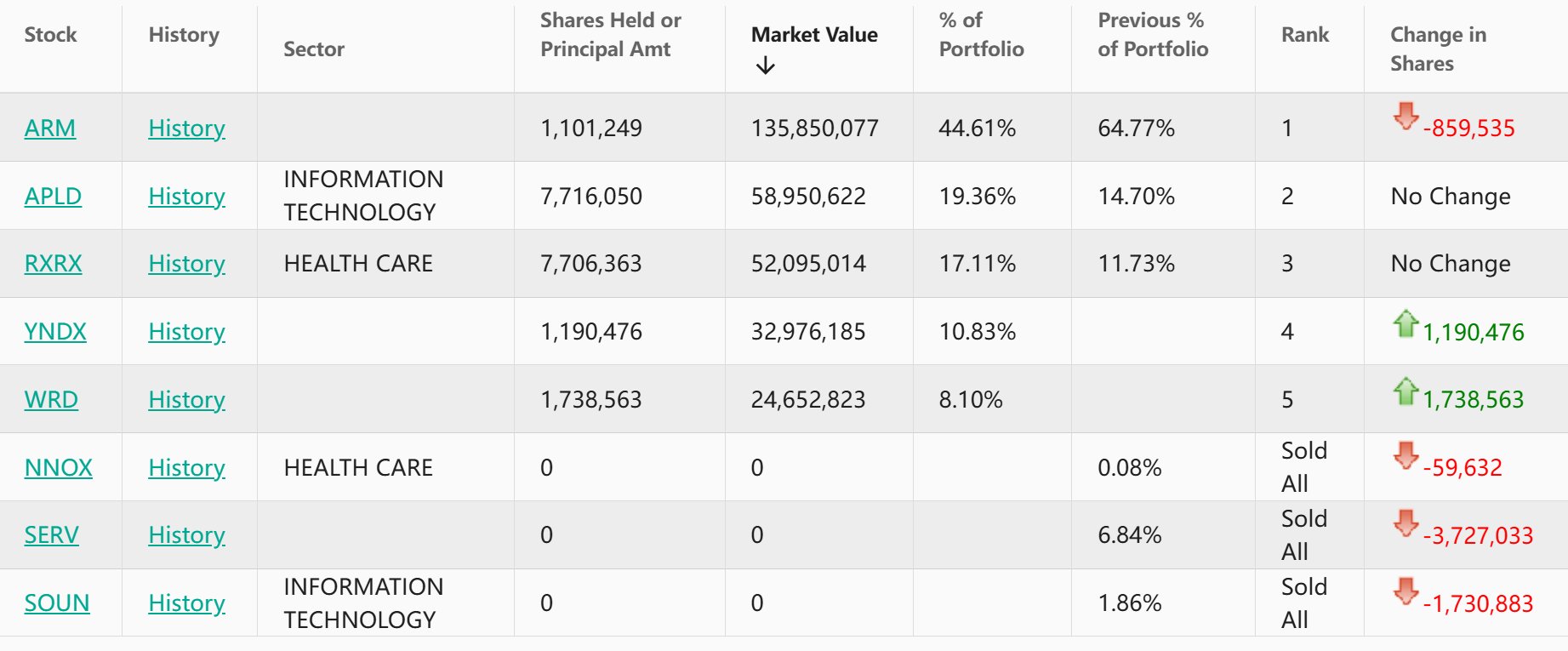 英偉達(NVDA.US)最新投資佈局引發市場巨震：新投資的文遠知行(WRD.US)價格飆升 清倉的三隻股票價格暴跌 - 圖片1