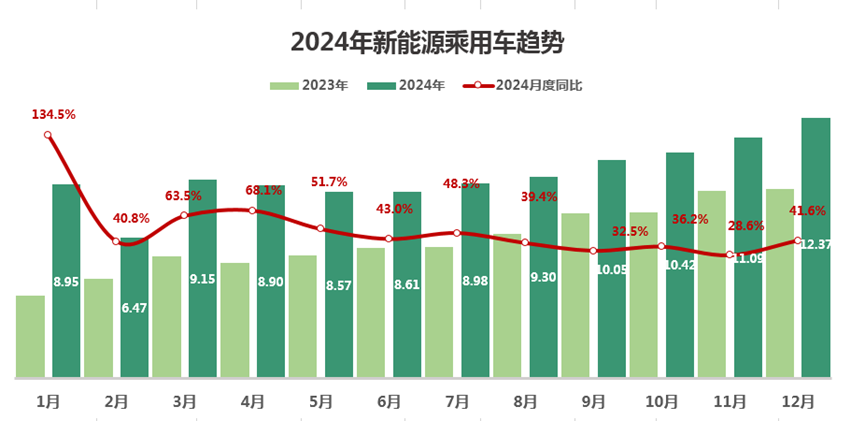 中國汽車流通協會：2024年汽車行業產銷破紀錄 利潤卻受價格戰衝擊  - 圖片6