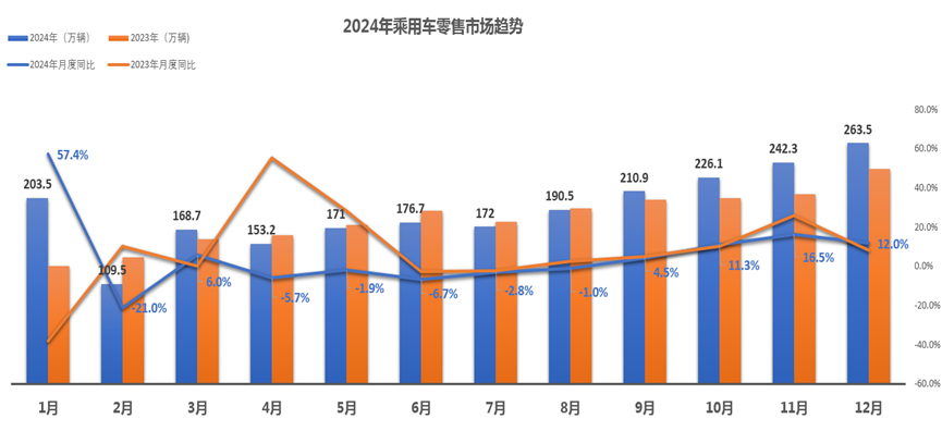 中國汽車流通協會：2024年汽車行業產銷破紀錄 利潤卻受價格戰衝擊  - 圖片1