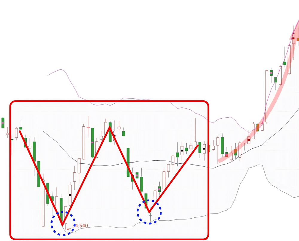 布林通道10種基本形態之W型底部