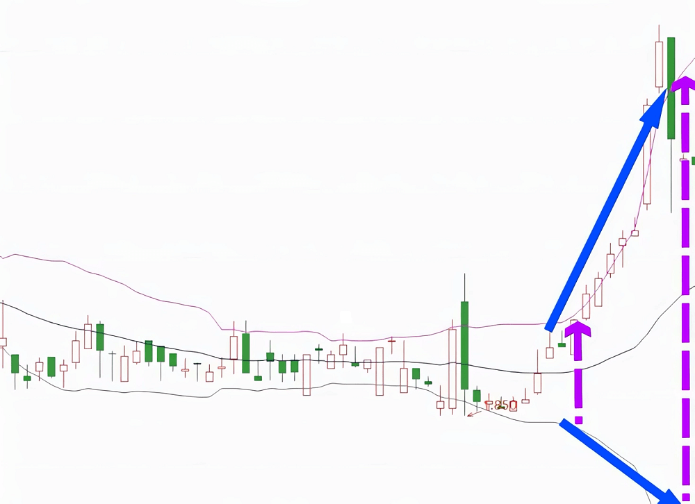 布林通道10種基本形態之擴張