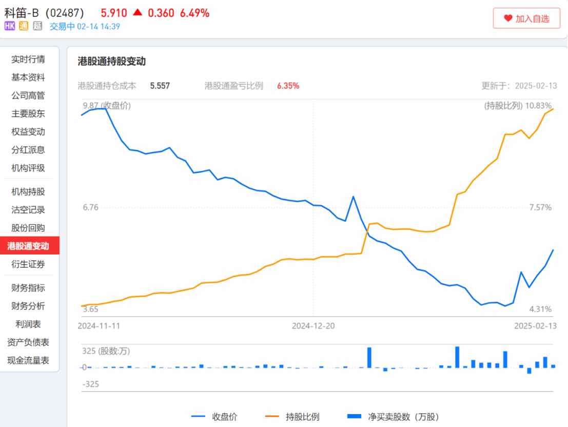 獲港股通資金加速買入，科笛-B(02487)正迎來“出通”前最後一波狂歡？ - 圖片2