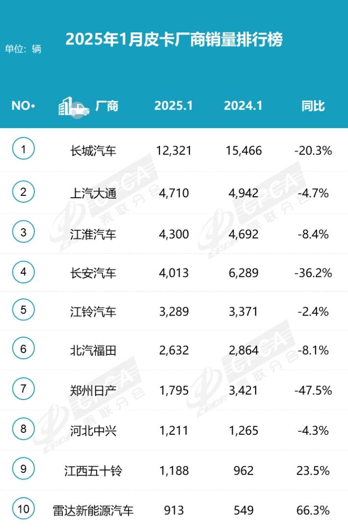 乘聯分會：1月份皮卡市場銷售3.7萬輛 同比降18% 環比降20.2% - 圖片2