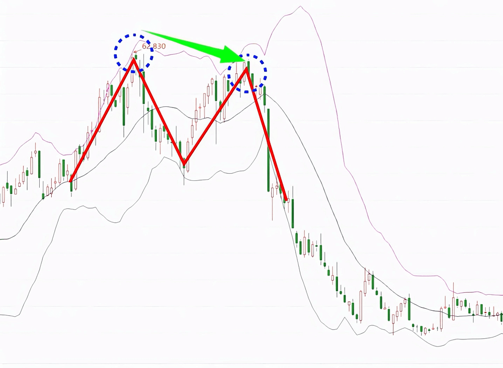 布林通道10種基本形態之M型底部