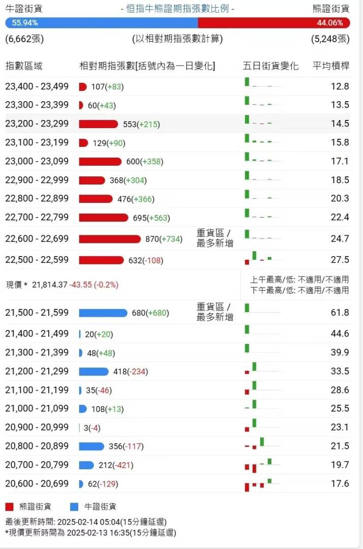 恆指牛熊街貨比(56:44)︱2月14日 - 圖片1