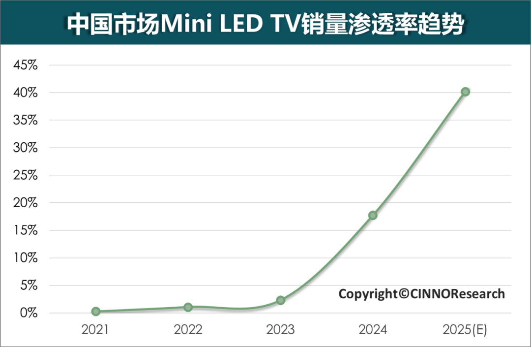 CINNO Research：预计2025年国内市场Mini LED TV销量渗透率或达40% - 图片1