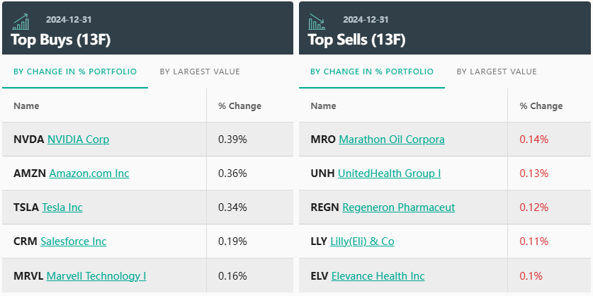 景順Q4持倉大揭秘：英偉達(NVDA.US)等科技股受寵，小摩(JPM.US)等金融股遇冷 - 圖片3