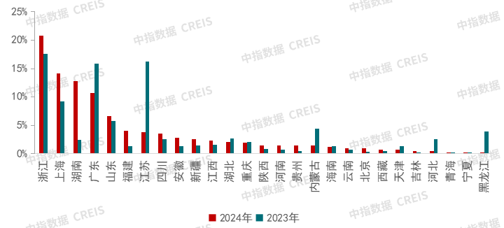 中指研究院：预计2024年代建企业新签约面积达16500万平方米  头部企业市占率超50% - 图片3