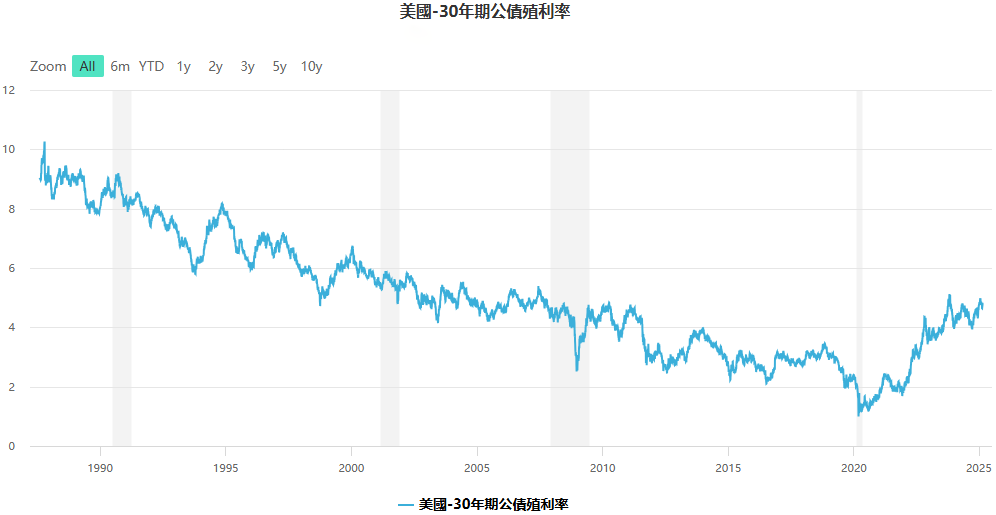 美國30年期公債殖利率