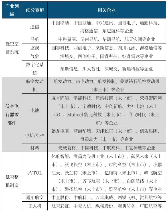 中航證券2025年低空經濟展望：產業仍處於爆發早期 擁有核心技術的“隱形冠軍”或成投資新焦點 - 圖片1