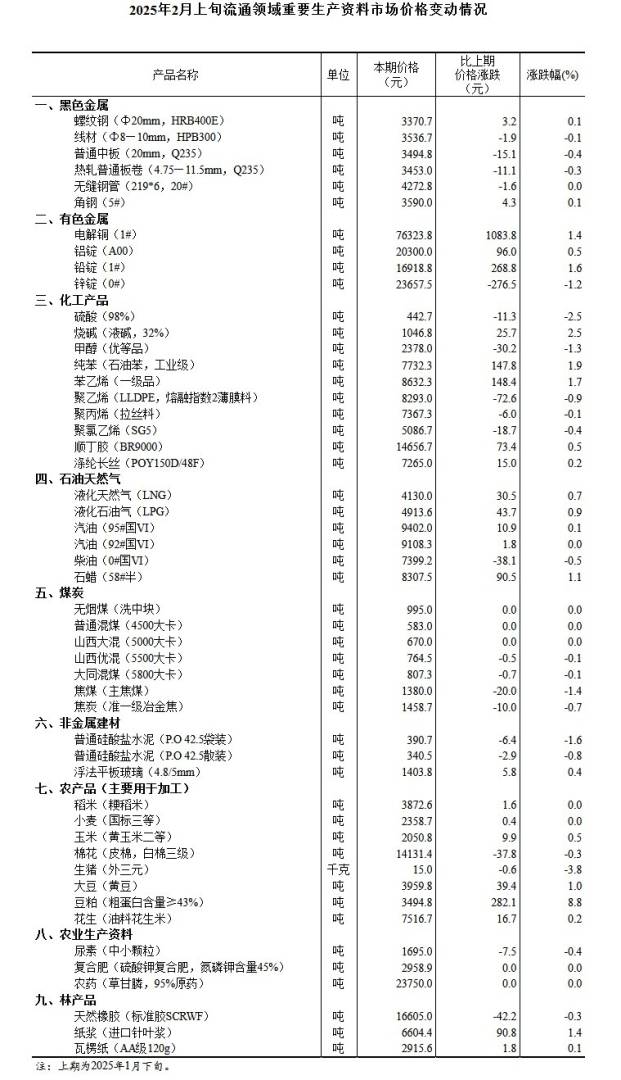 國家統計局：2月上旬生豬價格較1月下旬跌3.8% - 圖片1