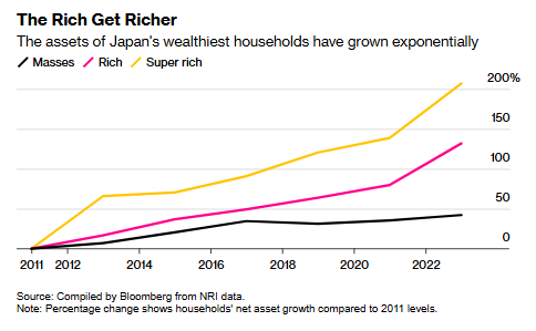 日本富有階層資產突破3萬億美元，創歷史新高 - 圖片1