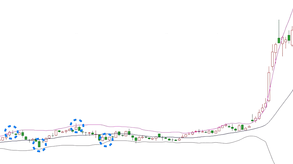 布林通道10種基本形態之反轉