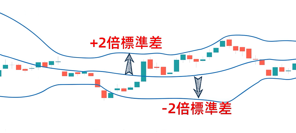 布林通道2倍標準差