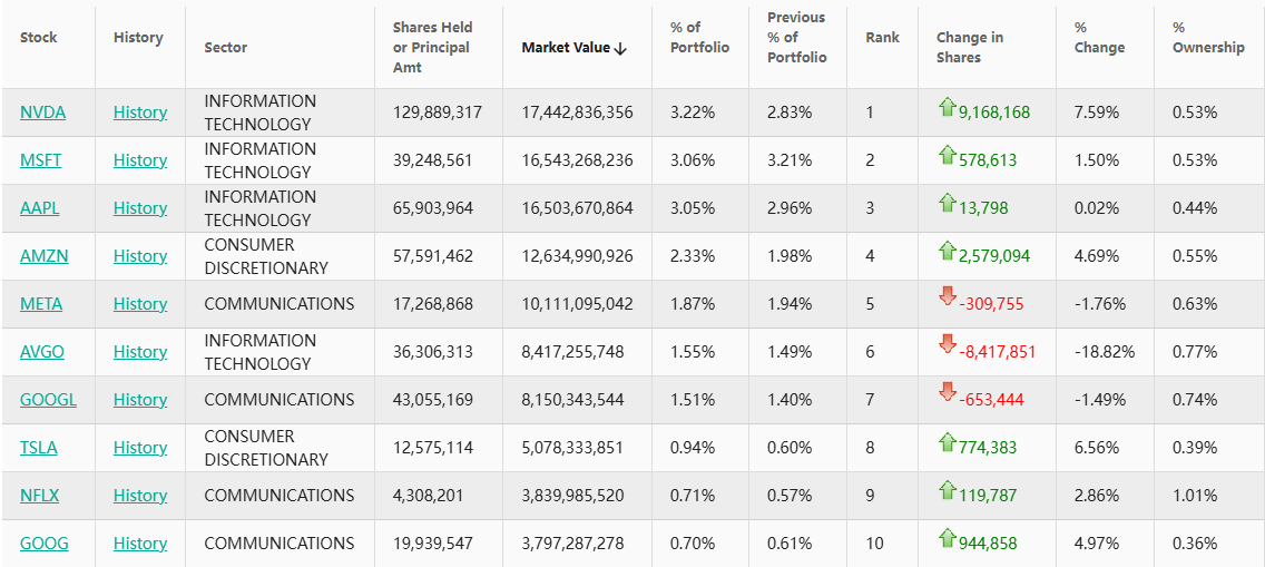 景順Q4持倉大揭秘：英偉達(NVDA.US)等科技股受寵，小摩(JPM.US)等金融股遇冷 - 圖片2