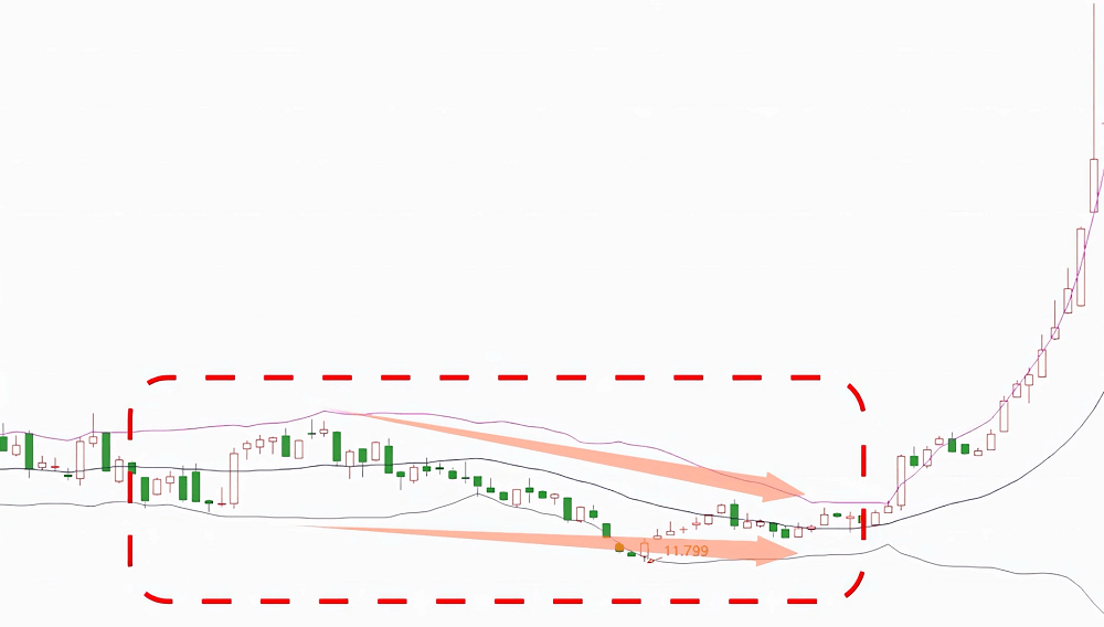 布林通道10種基本形態之收縮性突破