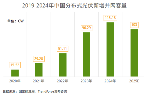 TrendForce：光伏產業步入新階段 行業發展從“拼規模”轉向“拼質量” - 圖片1