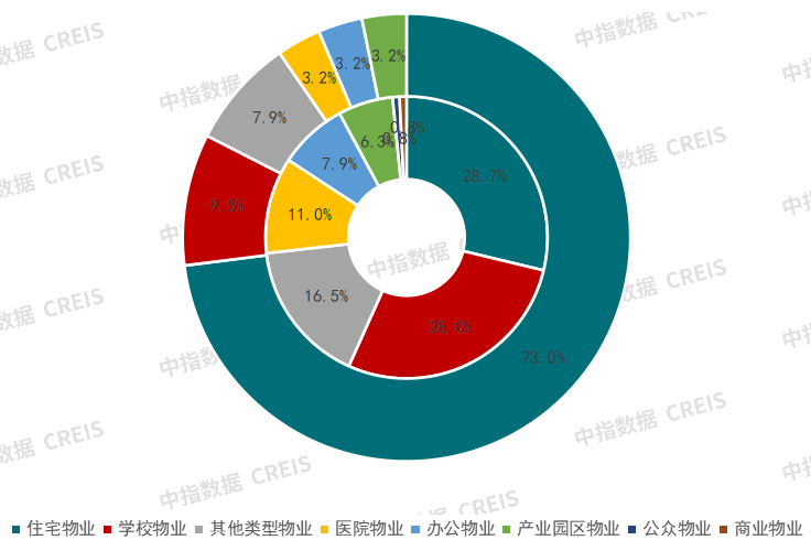 中指研究院：预计2024年代建企业新签约面积达16500万平方米  头部企业市占率超50% - 图片6