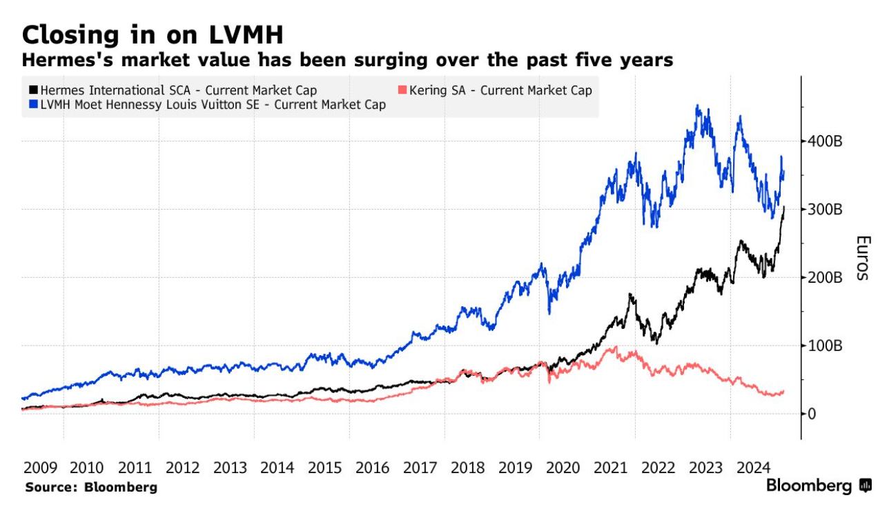 愛馬仕市值突破3000億歐元，逼近LVMH(LVMUY.US) - 圖片1