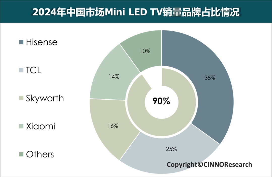 CINNO Research：预计2025年国内市场Mini LED TV销量渗透率或达40% - 图片2