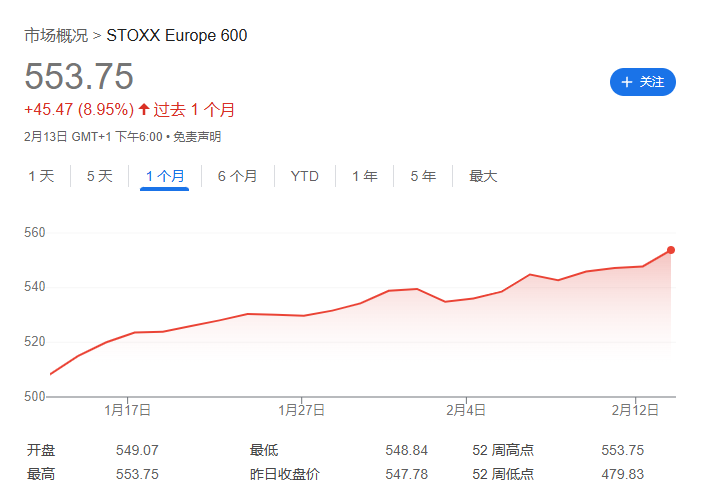 歐股創新高，德股“勢不可擋”，俄烏停火意味著什麼？ - 圖片1