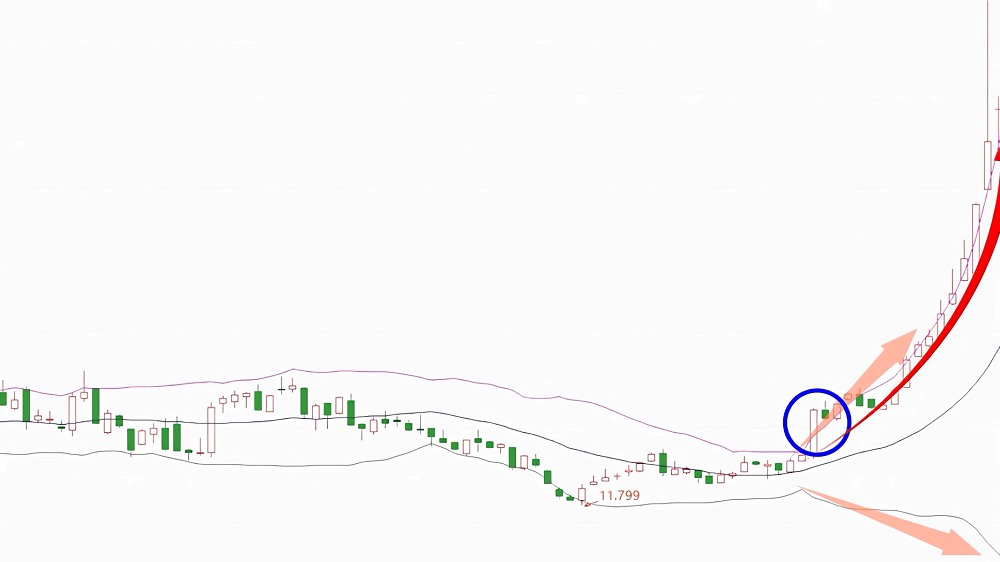 布林通道收縮突破後趨勢上升