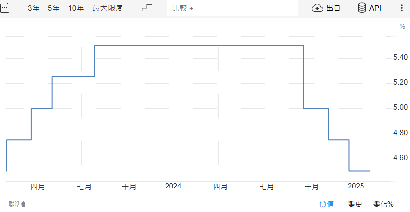 美元利率走勢預測