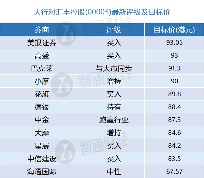 匯豐控股（00005）計劃在下週三發布上一年度的財務報告 大行更新評級及目標價（表） - 圖片1