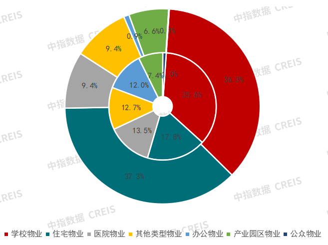 中指研究院：预计2024年代建企业新签约面积达16500万平方米  头部企业市占率超50% - 图片4