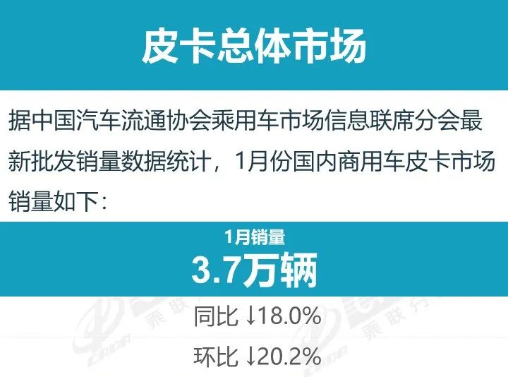 乘聯分會：1月份皮卡市場銷售3.7萬輛 同比降18% 環比降20.2% - 圖片1