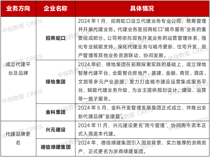 中指研究院：预计2024年代建企业新签约面积达16500万平方米  头部企业市占率超50% - 图片7