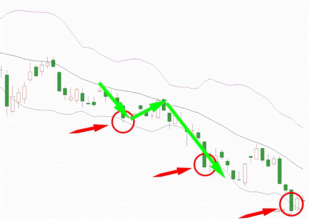 布林通道10種基本形態之下軌突破