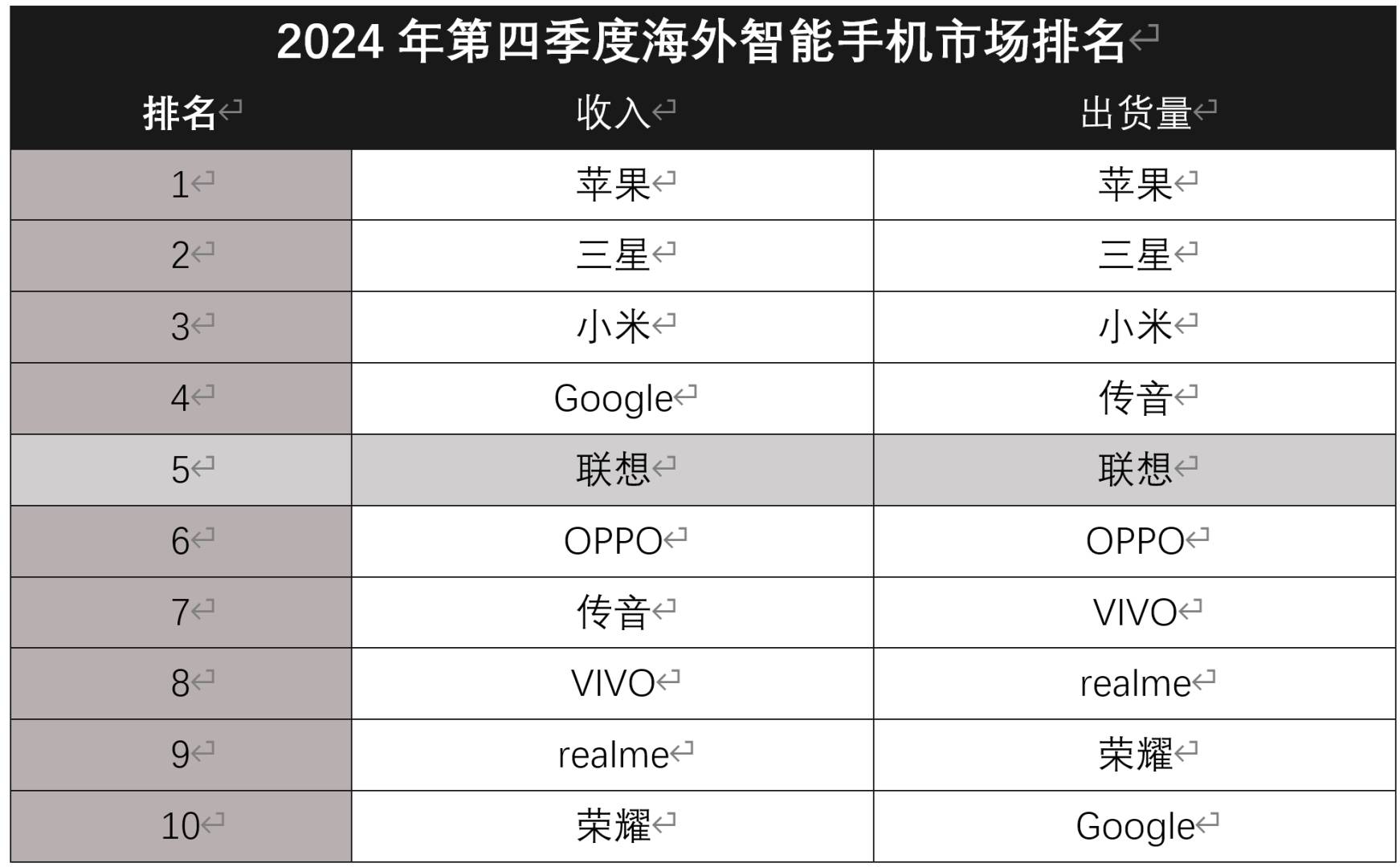 聯想（00992）手機海外市場躋身全球前五，MWC將發多款AI端側新品 - 圖片1