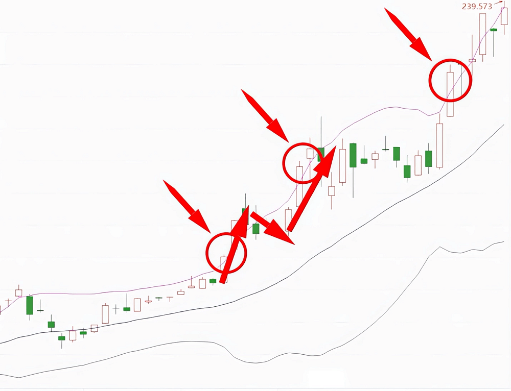 布林通道10種基本形態之上軌突破