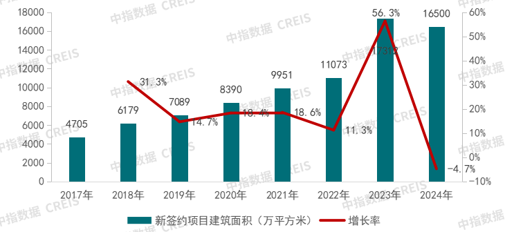 中指研究院：预计2024年代建企业新签约面积达16500万平方米  头部企业市占率超50% - 图片1