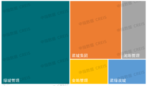 中指研究院：预计2024年代建企业新签约面积达16500万平方米  头部企业市占率超50% - 图片5