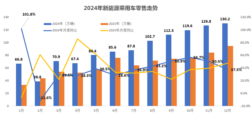 中國汽車流通協會：2024年汽車行業產銷破紀錄 利潤卻受價格戰衝擊  - 圖片2