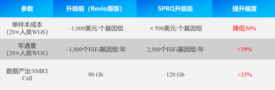 康聖序源再引入多台PacBio (PACB.US)和MGI（688114）高通量測序儀，打造科研多組學中心化服務新高地 - 圖片1